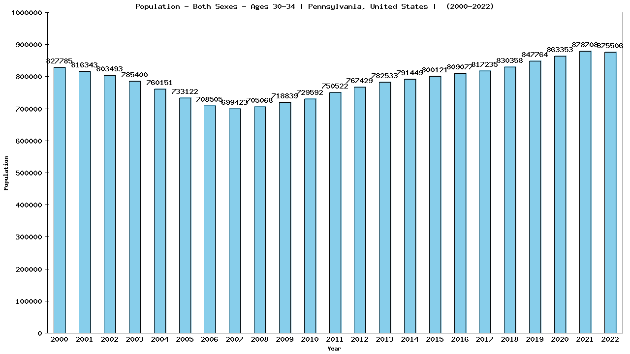 Graph showing Populalation - Male - Aged 30-34 - [2000-2022] | Pennsylvania, United-states